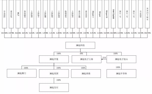 澜起科技股权结构深度剖析